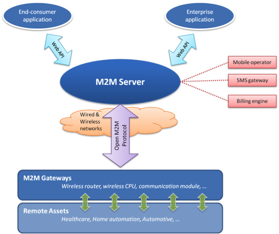 M2m-overview.png