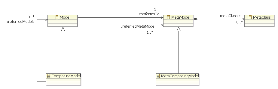 MoDosco ComposingModel meta-model.png