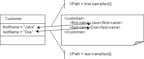 XML Direct Mapping to a Text Node in a Simple Sequence