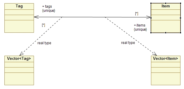Sample of target UML model with real types as dependencies.