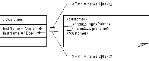 XML Direct Mapping to Text Node by Position
