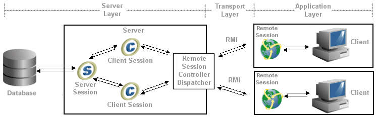 An Architectural Overview of the Remote Session