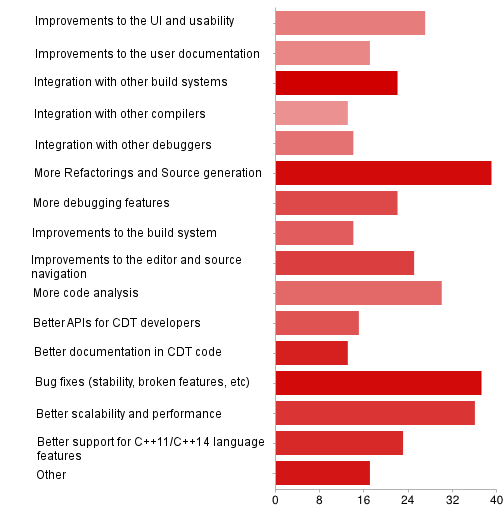 CDT-Survey2013-q3-chart.png