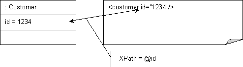 XML Direct Mapping to an Attribute
