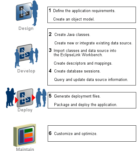 EclipseLink Development Process
