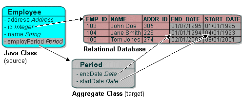 Aggregate Object Mapping with a Single Source Object