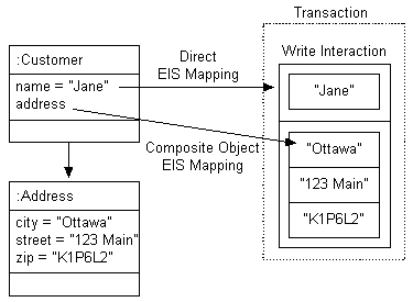 EIS Composite Mappings