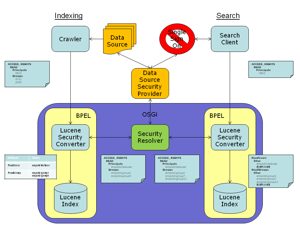 architecture of security resolvers and converters