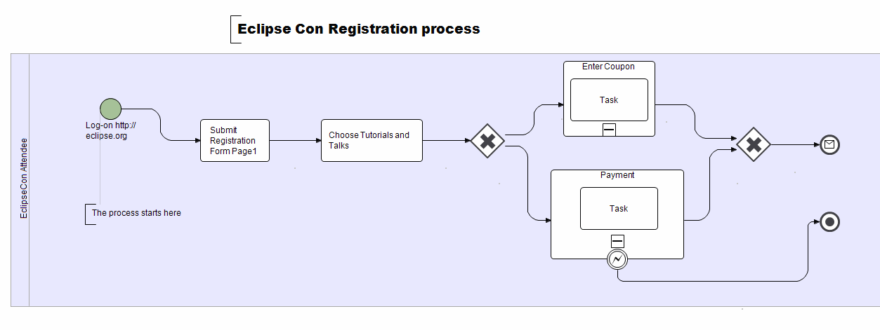 BPMN DESIGN stage-1-RegistrationProcess-single-pool.gif