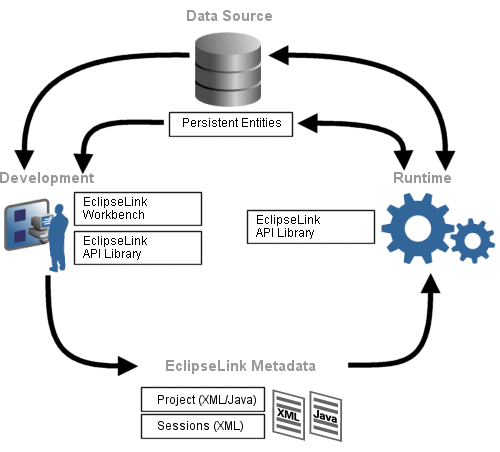 EclipseLink Components in Development Lifecycle