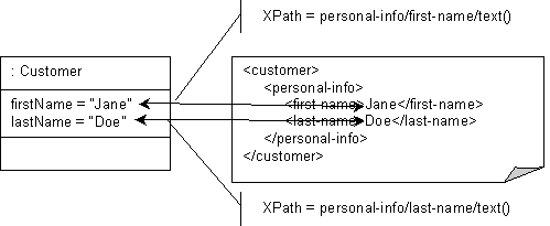 XML Direct Mapping to a Text Node in a Sub-element