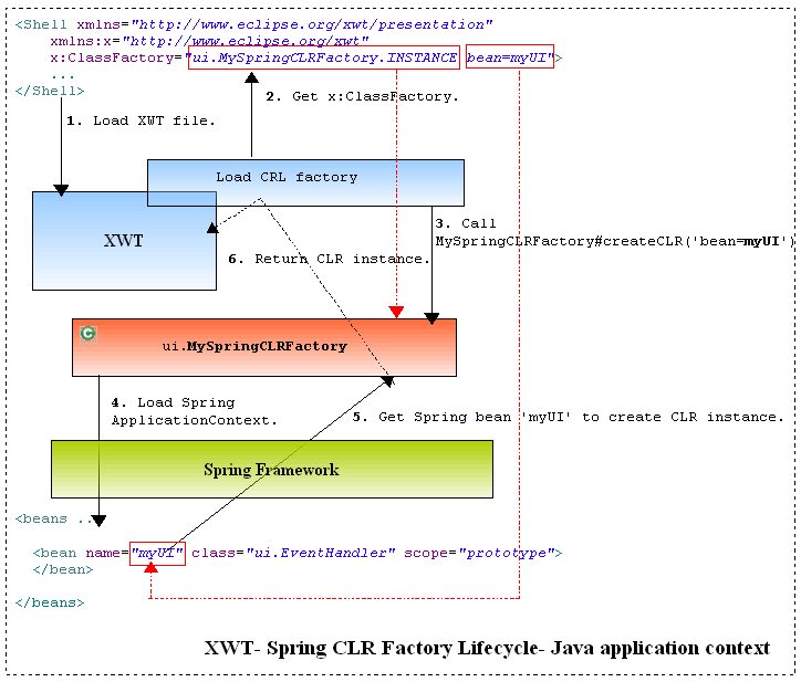 SpringCLRFactory lifecycle javaappctxt.png