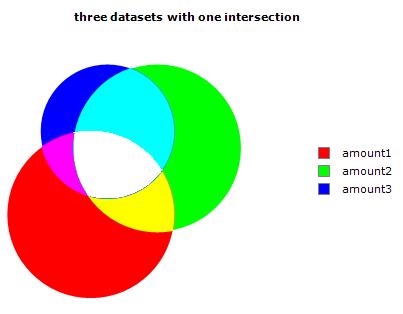 2D Venn with three intersections