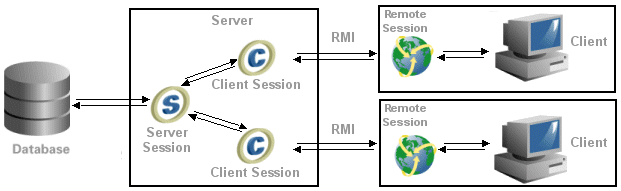 Typical EclipseLink Server Session with Remote Session Architecture