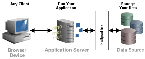 EclipseLink and Your Application Architecture