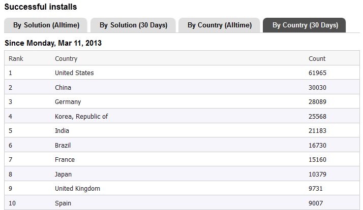 TOP10-Installs-by-country-20130410.PNG