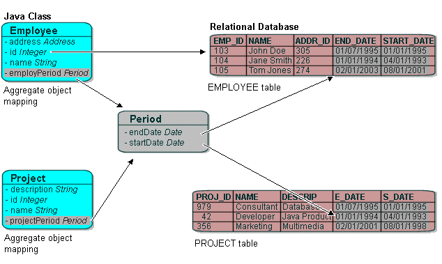Aggregate Object Mapping with Multiple Source Objects