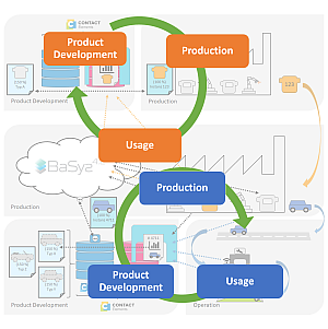 Overview of BaSysPLM