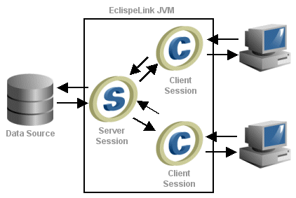 Typical EclipseLink Server Session with Client Session Architecture
