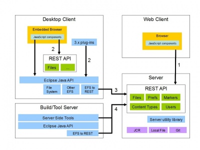 Orion Architecture Overview