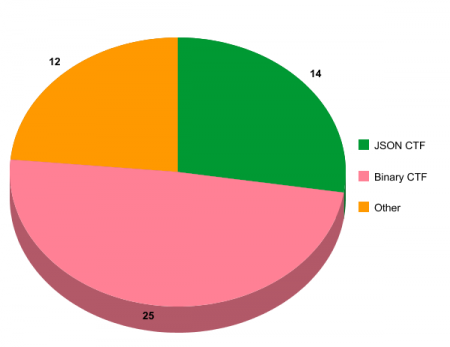 Ctf pie chart.png